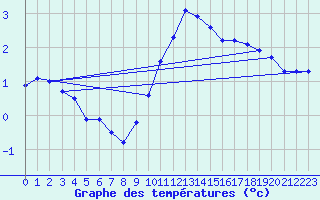 Courbe de tempratures pour Ahaus