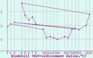 Courbe du refroidissement olien pour Kolobrzeg