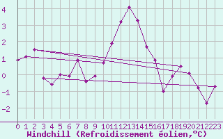 Courbe du refroidissement olien pour Grimentz (Sw)