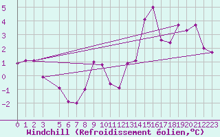 Courbe du refroidissement olien pour Mont-Saint-Vincent (71)