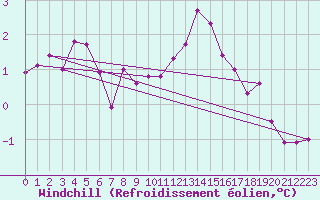 Courbe du refroidissement olien pour Saalbach