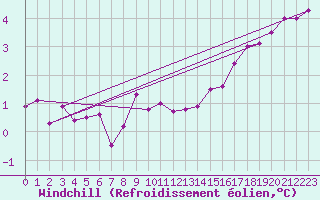 Courbe du refroidissement olien pour Villarzel (Sw)