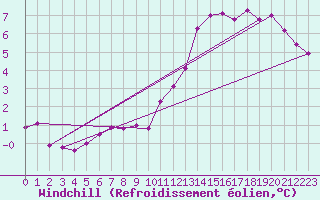 Courbe du refroidissement olien pour Saint-Quentin (02)