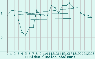 Courbe de l'humidex pour Naven