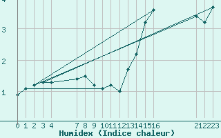 Courbe de l'humidex pour Saint-Haon (43)