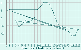 Courbe de l'humidex pour Grchen