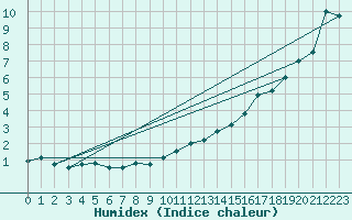 Courbe de l'humidex pour Abbeville (80)