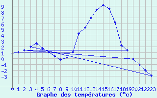 Courbe de tempratures pour Vaux-et-Chantegrue (25)