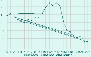 Courbe de l'humidex pour Sattel-Aegeri (Sw)