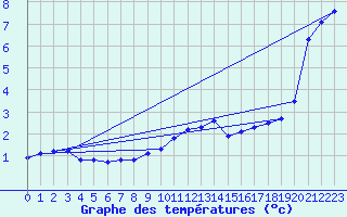 Courbe de tempratures pour Bad Lippspringe