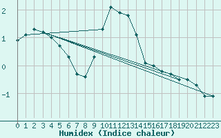 Courbe de l'humidex pour Belmont - Champ du Feu (67)