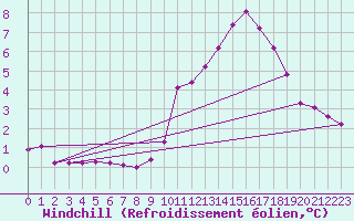 Courbe du refroidissement olien pour La Javie (04)