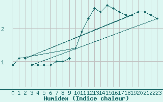 Courbe de l'humidex pour Valleroy (54)