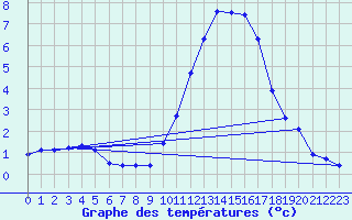 Courbe de tempratures pour Saint-Mdard-d