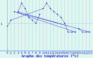 Courbe de tempratures pour Cottbus