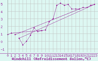 Courbe du refroidissement olien pour Evreux (27)
