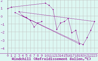 Courbe du refroidissement olien pour Chivres (Be)