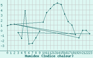 Courbe de l'humidex pour Goettingen