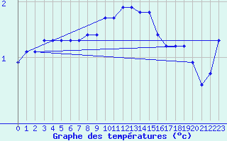 Courbe de tempratures pour Barth