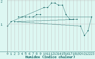 Courbe de l'humidex pour Barth