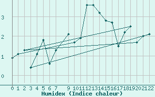 Courbe de l'humidex pour Candanchu