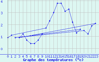 Courbe de tempratures pour Soria (Esp)