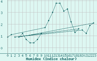 Courbe de l'humidex pour Soria (Esp)