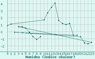 Courbe de l'humidex pour Meraker-Egge