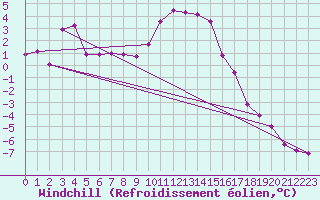 Courbe du refroidissement olien pour Les Diablerets