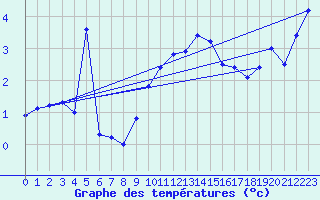 Courbe de tempratures pour Stuttgart / Schnarrenberg