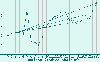 Courbe de l'humidex pour Stuttgart / Schnarrenberg