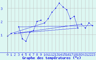 Courbe de tempratures pour Salen-Reutenen