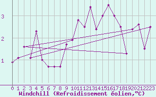 Courbe du refroidissement olien pour De Bilt (PB)
