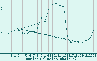 Courbe de l'humidex pour Braunlage