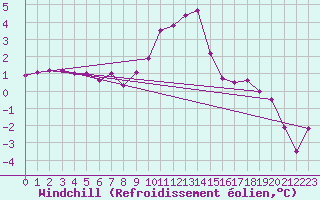 Courbe du refroidissement olien pour Langoytangen