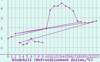 Courbe du refroidissement olien pour Saint-Michel-d