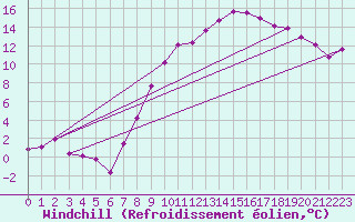 Courbe du refroidissement olien pour Guadalajara