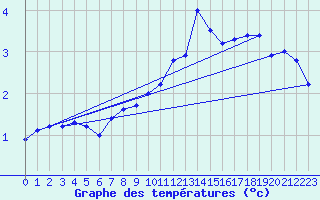Courbe de tempratures pour Hoherodskopf-Vogelsberg