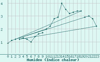 Courbe de l'humidex pour Hoherodskopf-Vogelsberg