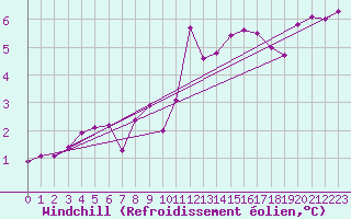 Courbe du refroidissement olien pour Ringendorf (67)