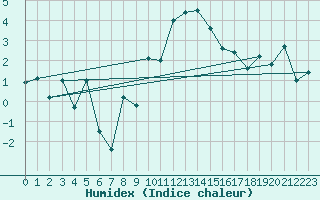 Courbe de l'humidex pour Engelberg