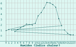 Courbe de l'humidex pour Sainte-Genevive-des-Bois (91)