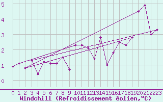 Courbe du refroidissement olien pour Mcon (71)