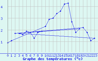 Courbe de tempratures pour Sain-Bel (69)