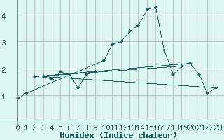 Courbe de l'humidex pour Sain-Bel (69)