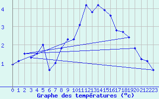 Courbe de tempratures pour Kjobli I Snasa