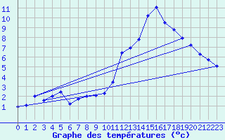 Courbe de tempratures pour Salignac-Eyvigues (24)