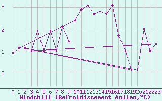 Courbe du refroidissement olien pour Feistritz Ob Bleiburg