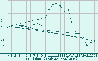 Courbe de l'humidex pour Baraolt