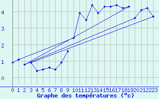 Courbe de tempratures pour Weissfluhjoch